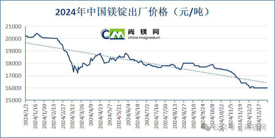 2024年中國鎂價大幅回落，年末觸底伴隨鎂鋁比值創新低