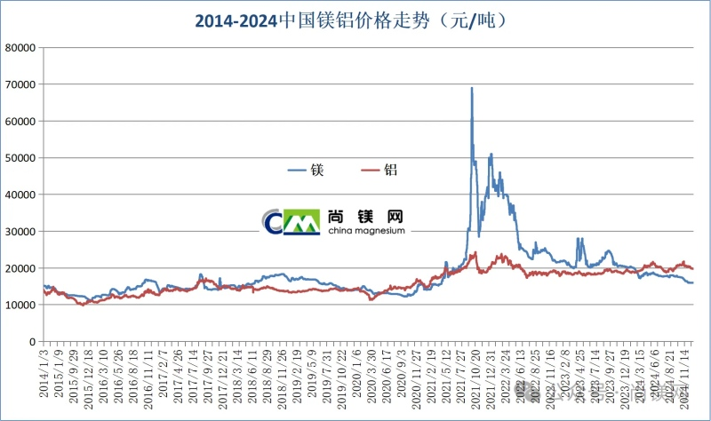 2024年中國鎂價大幅回落，年末觸底伴隨鎂鋁比值創新低
