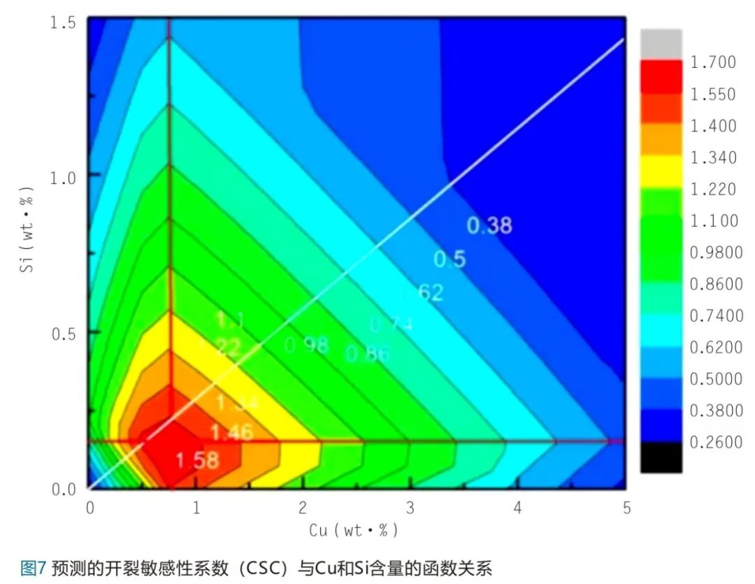 預(yù)測(cè)的開(kāi)裂敏感性系數(shù)(CSC)與Cu和Si含量的函數(shù)關(guān)系