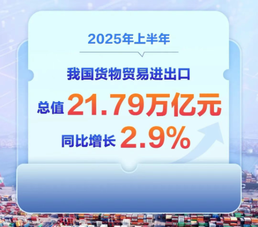 2025上半年外貿出口增長7.2%，鋁材出口降8%